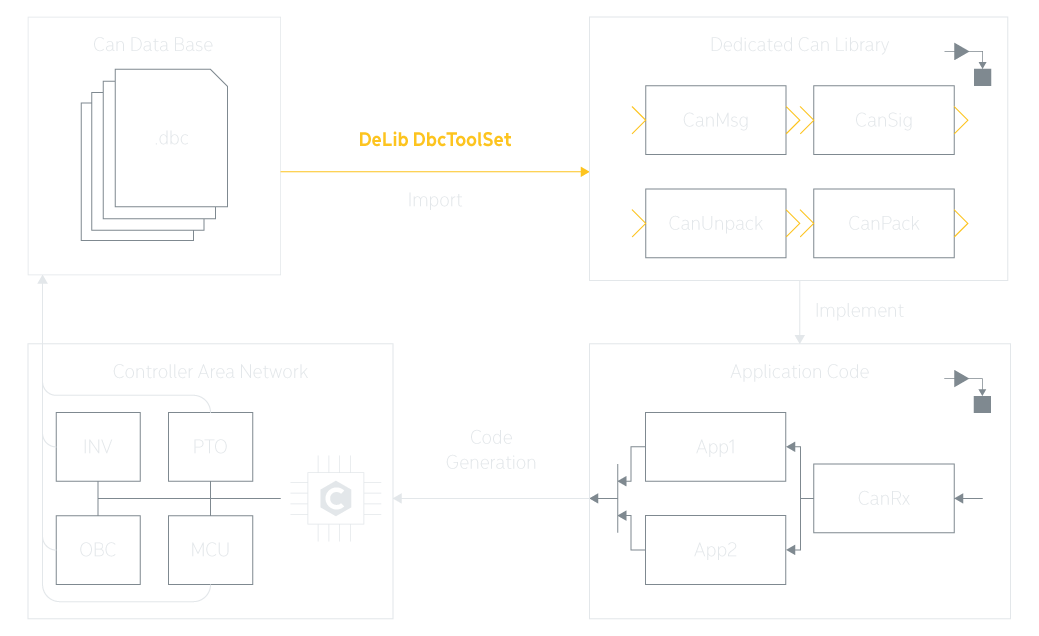 DeLib – Dbc ToolSet - functional overview