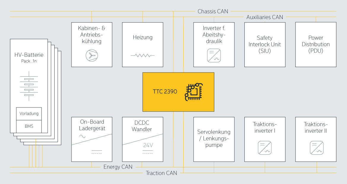 Infografik TTC 2390 Steuergerät für Off-Highway-Elektrofahrzeuge