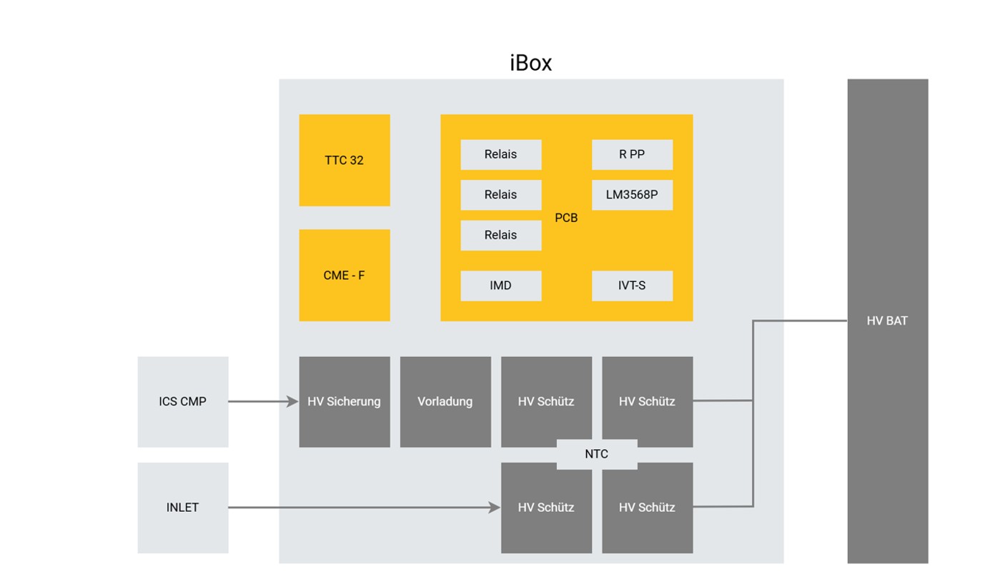 Architekturskizze iBox induktives Laden