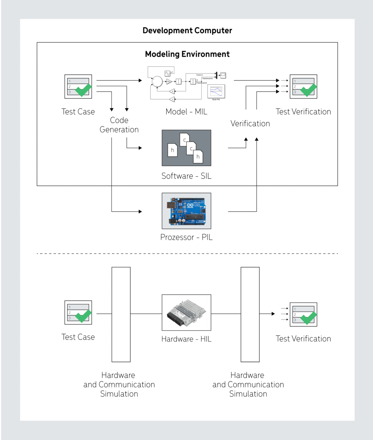 Visualisierung Development Computer Software Entwicklung in der Elektromobilität