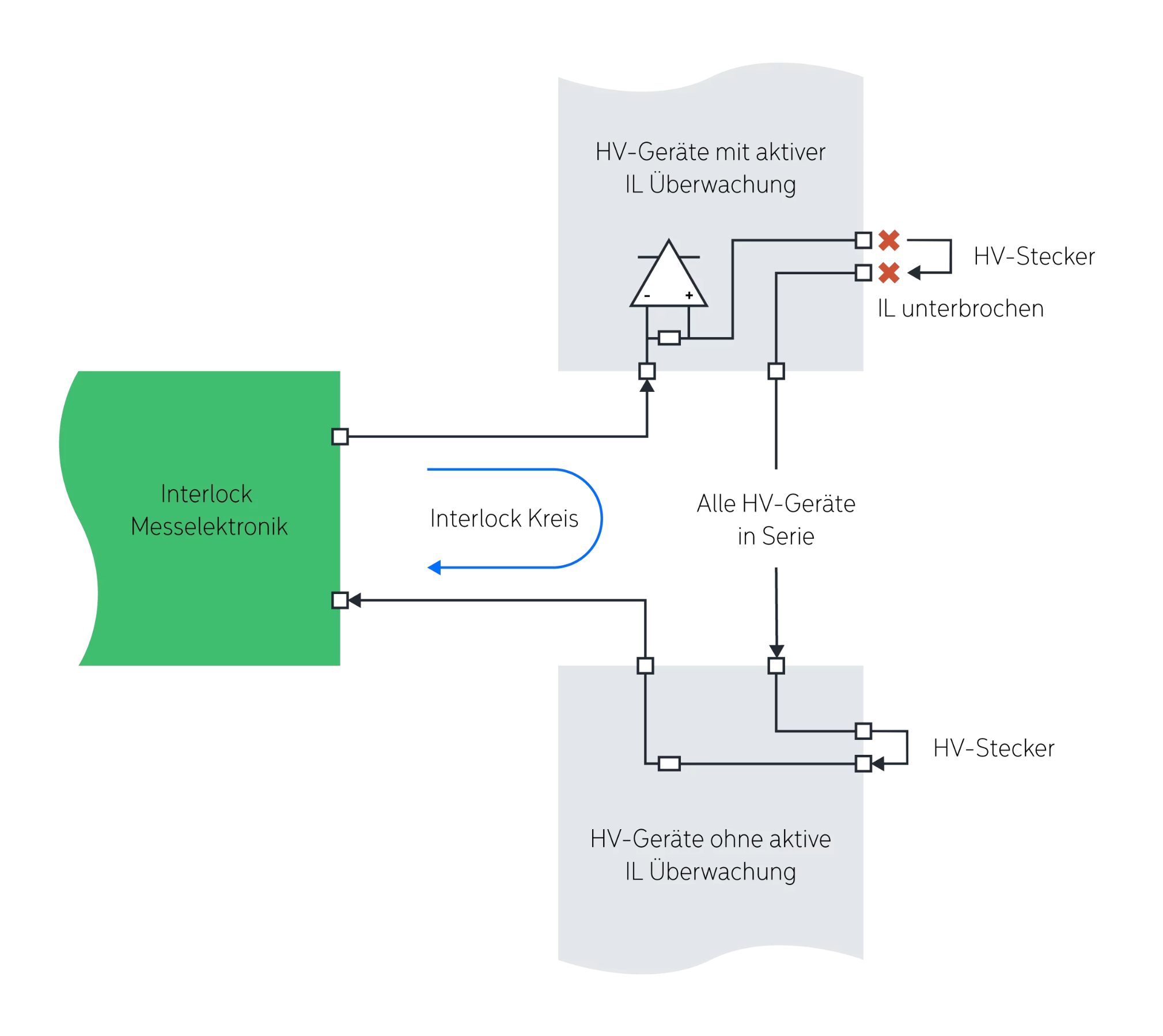 Wie die Safe Interlock Unit der Durot Electric funktioniert