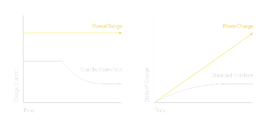 Schema for Power Drive - Charge Current