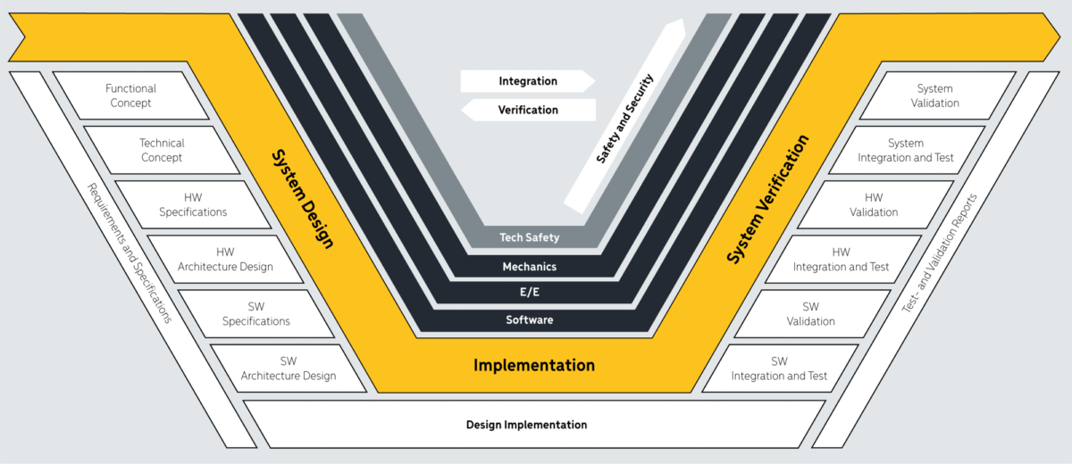 V-Model als Entwicklungsprozess
